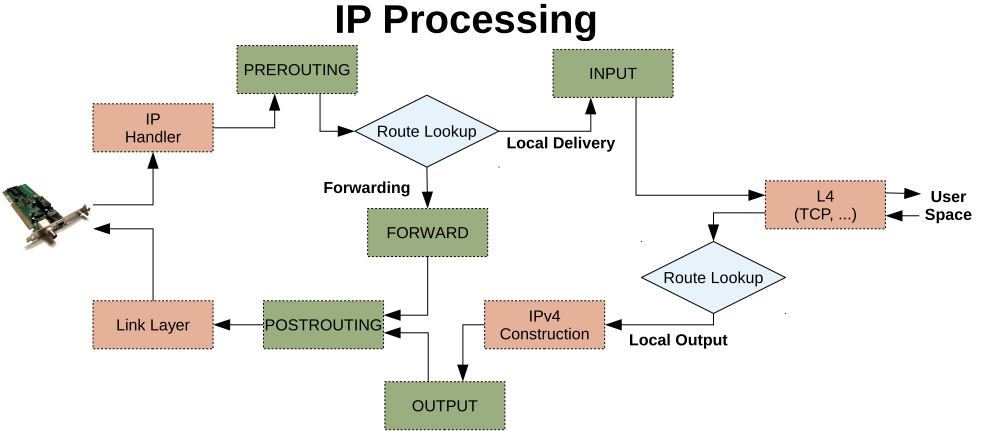 linux_packet_processing_ip_hook.png