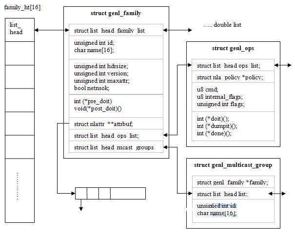 generic_netlink_data_structure.jpg